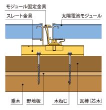 金属瓦棒葺での設置工事