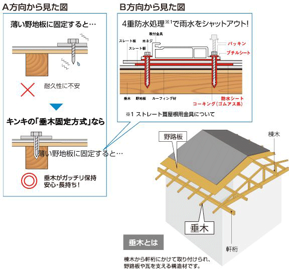 垂木（たるき）固定方式