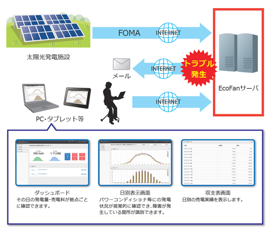 土地付き太陽光発電　売電収入補償制度